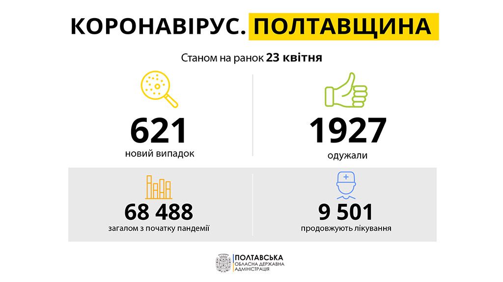 На Полтавщині за минулу добу зареєстровано 621 новий випадок захворювання на COVID-19