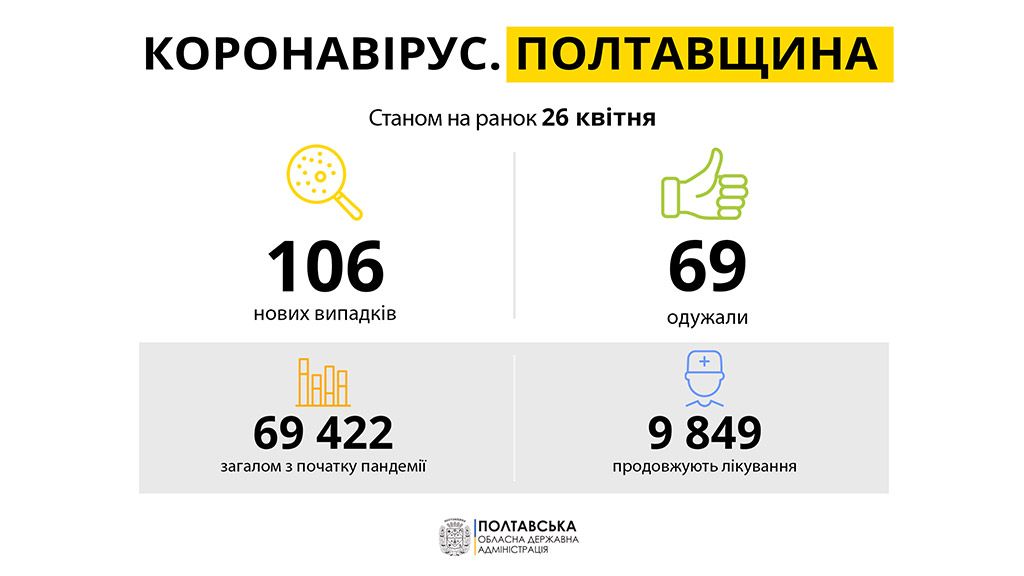 На Полтавщині за минулу добу зареєстровано 106 нових випадків захворювання на COVID-19