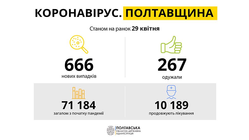 На Полтавщині за минулу добу зареєстровано 666 нових випадків захворювання на COVID-19