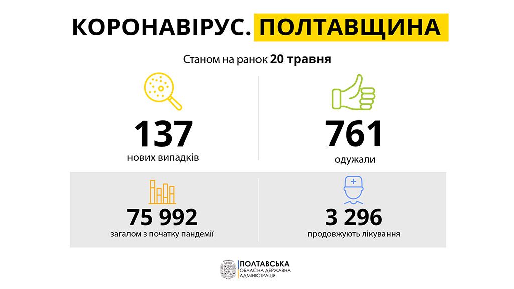 Від початку карантину на Полтавщині діагностували 75992 випадки захворювання на COVID-19