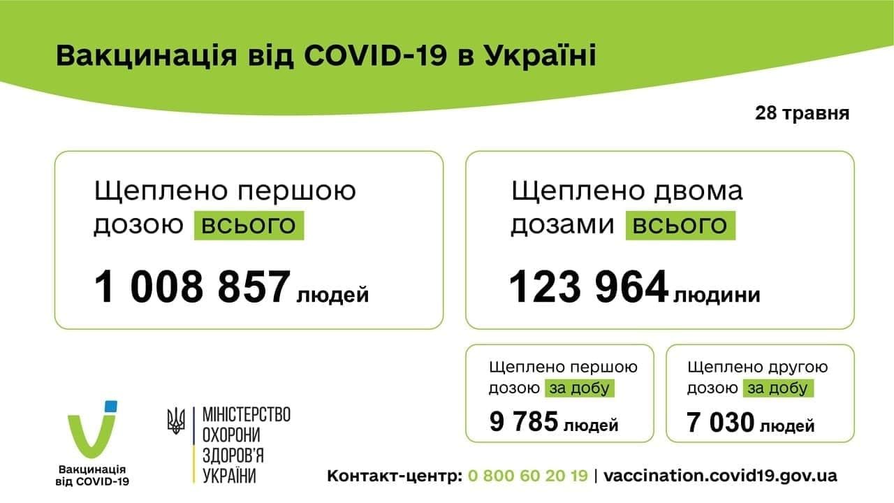 В Україні вакцинувалися уже більше мільйона людей