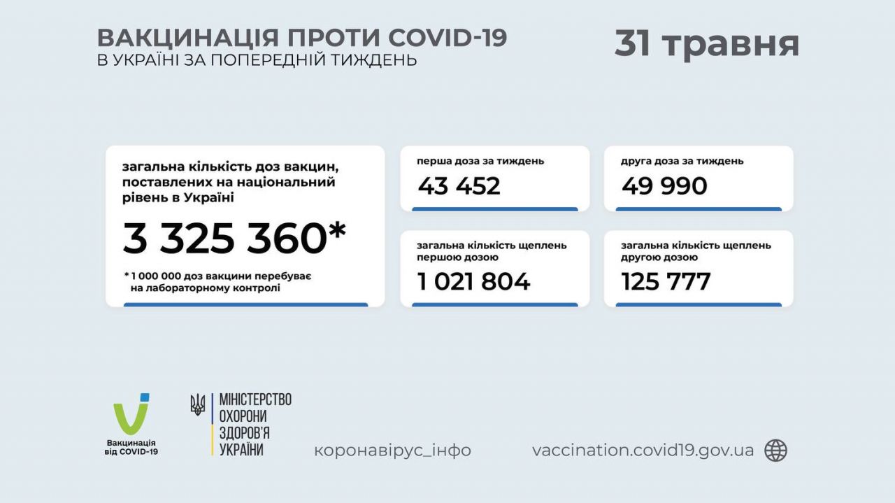 В Україні вакцинувалися від COVID-19 уже більше мільйона людей