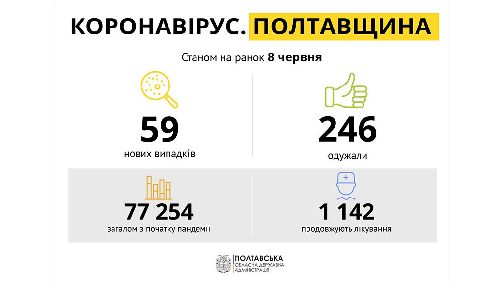 На Полтавщині за минулу добу зареєстровано 59 нових випадків захворювання на COVID-19