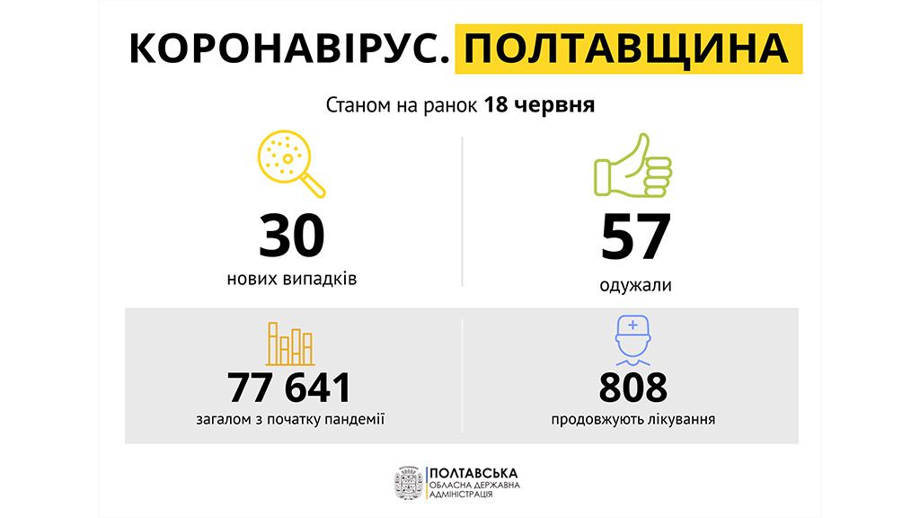 На Полтавщині за минулу добу зареєстровано 30 нових випадків захворювання на COVID-19