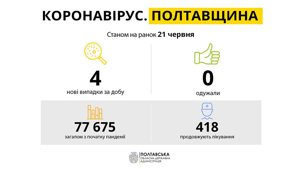 На Полтавщині за минулу добу зареєстровано 4  нових випадків захворювання на COVID-19