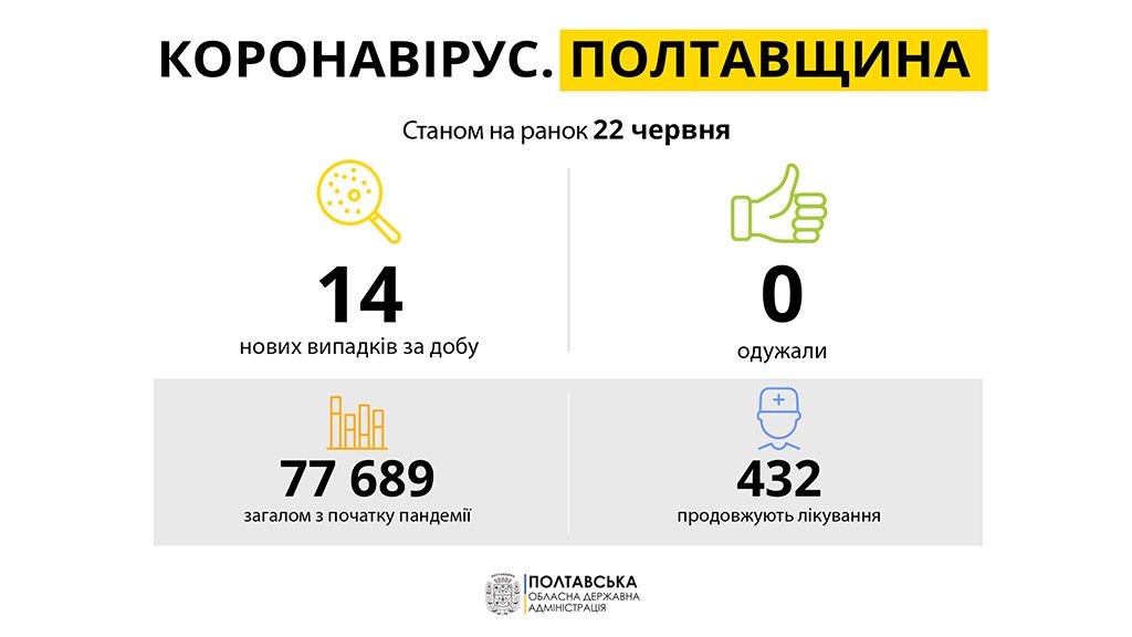 На Полтавщині за минулу добу зареєстровано 14 нових випадків захворювання на COVID-19