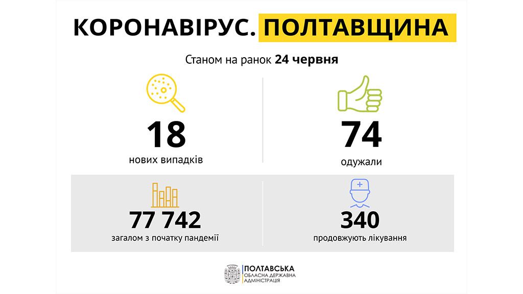 На Полтавщині за минулу добу зареєстровано 18 нових випадків захворювання на COVID-19