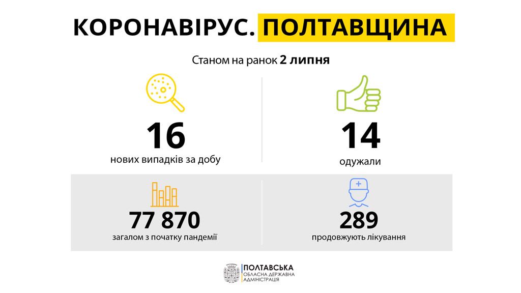 На Полтавщині за минулу добу зареєстровано 16 нових випадків захворювання на COVID-19