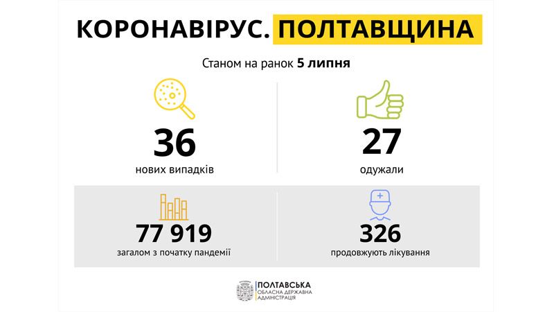 На Полтавщині за минулу добу зареєстровано 36 нових випадків захворювання на COVID-19