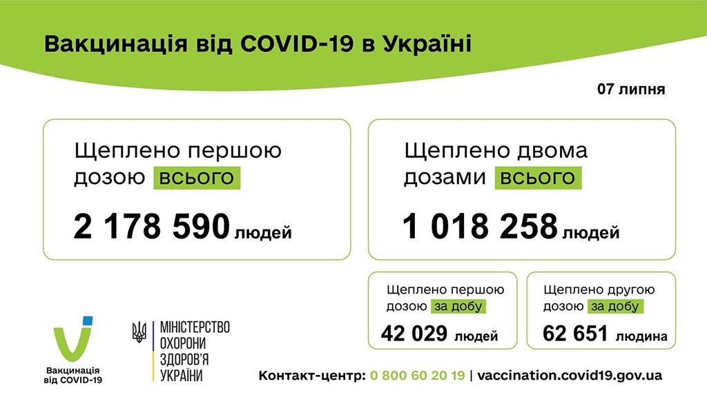 Двома дозами вакцини від COVID-19 щеплено уже більше мільйона українців
