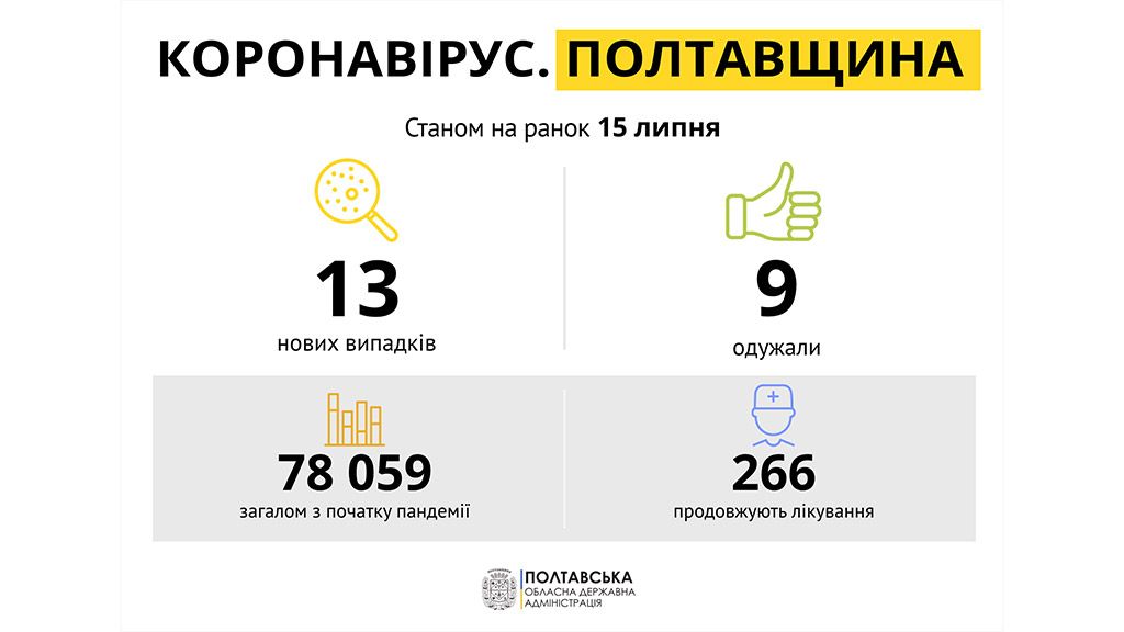 На Полтавщині за минулу добу зареєстровано 13  нових випадків захворювання на COVID-19