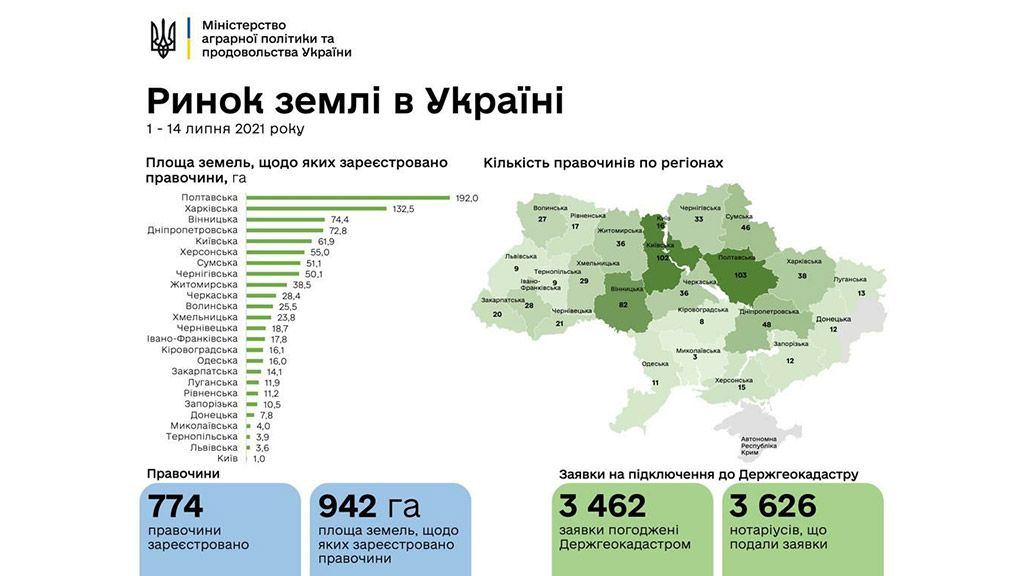 В Україні укладено 774 земельні угоди – лідирує Полтавська