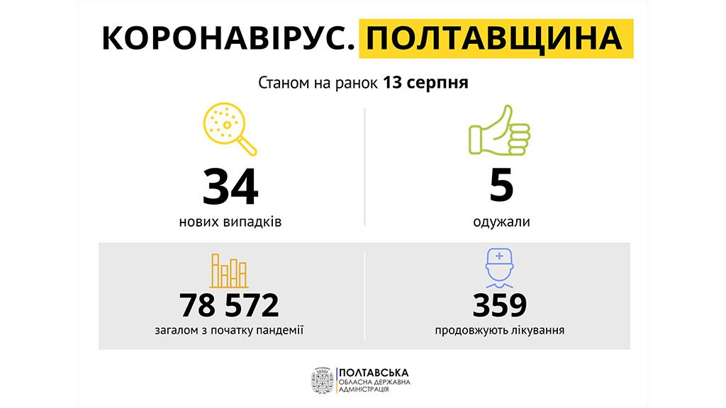 На Полтавщині за минулу добу зареєстровано 34 нових випадків захворювання на COVID-19