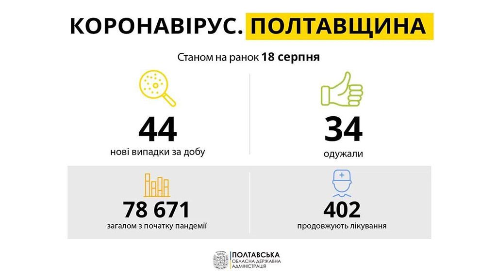 На Полтавщині за минулу добу зареєстровано 44 нових випадків захворювання на COVID-19