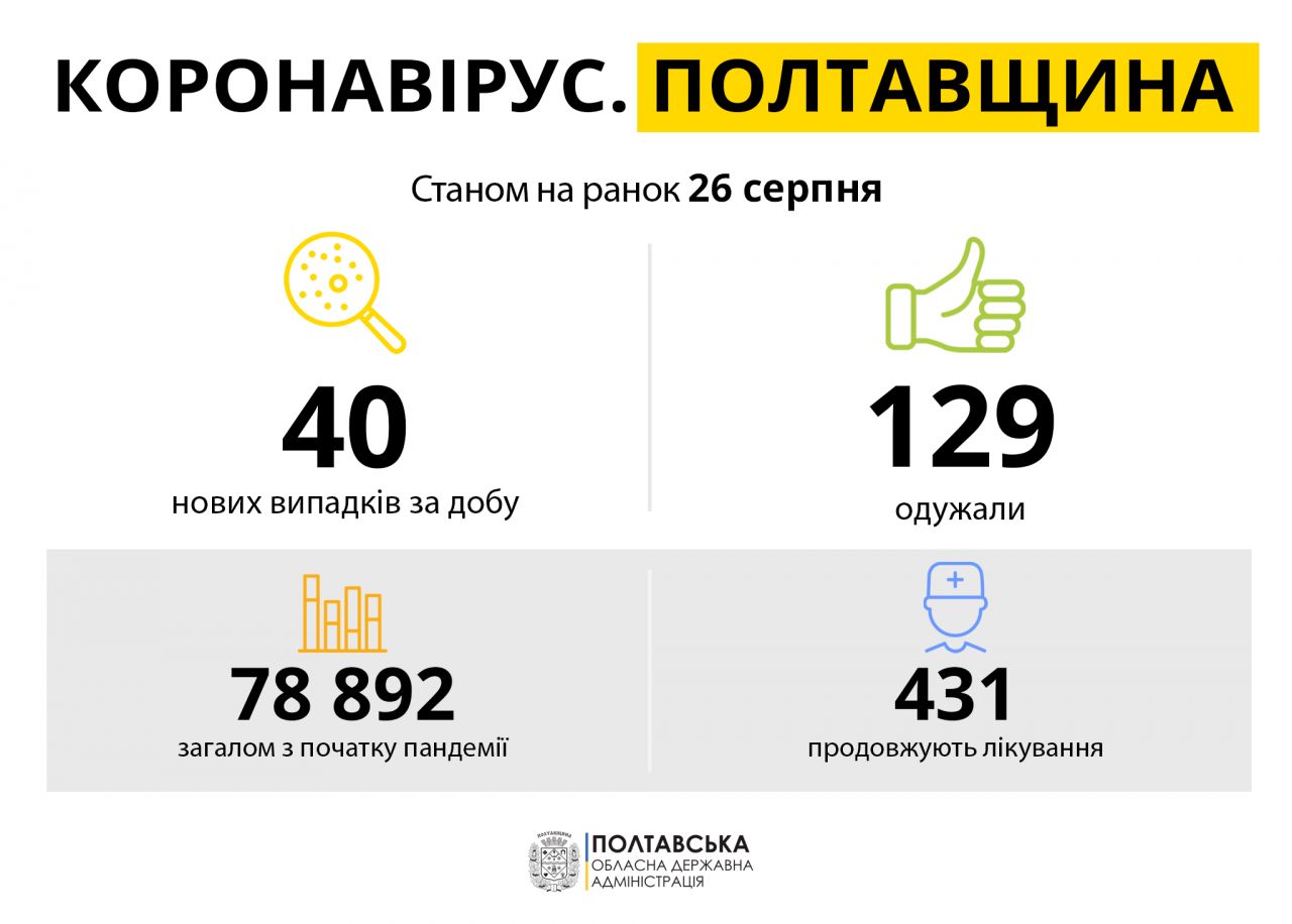  За добу в області виявили 40 нових випадків захворювання на COVID-19