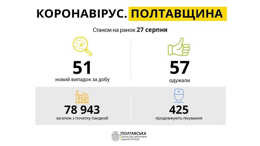 За добу в області підтверджено 51 новий випадок COVID-19