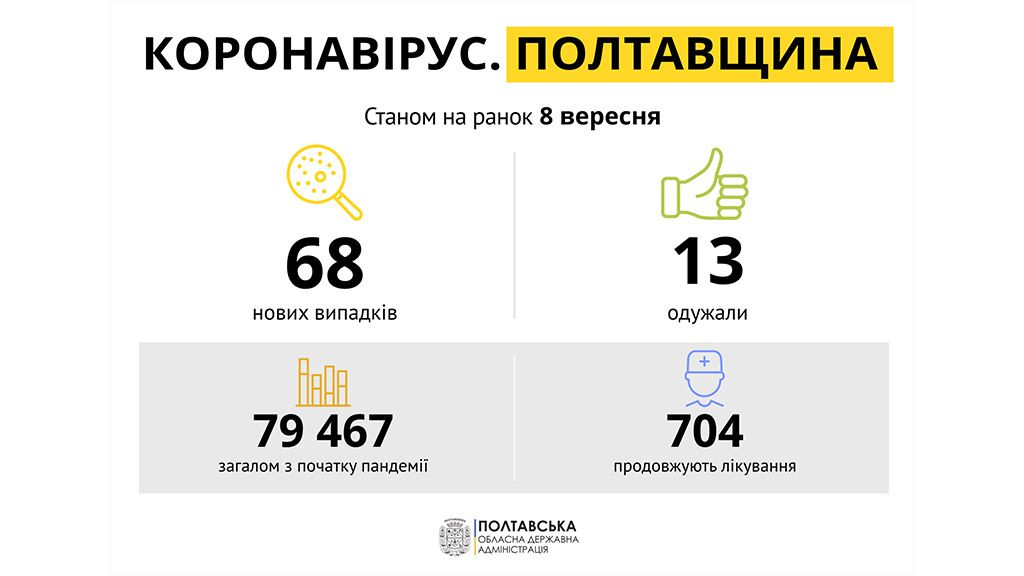 На Полтавщині за минулу добу діагностували 68 випадків захворювання на COVID-19