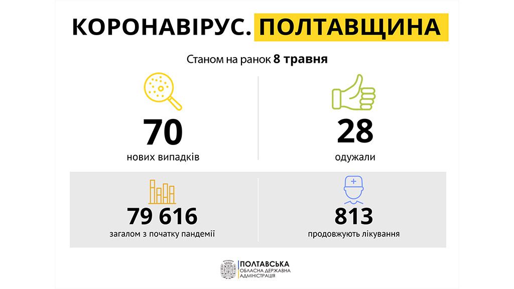 На Полтавщині за минулу добу діагностовано 70 нових випадків захворювання на COVID-19