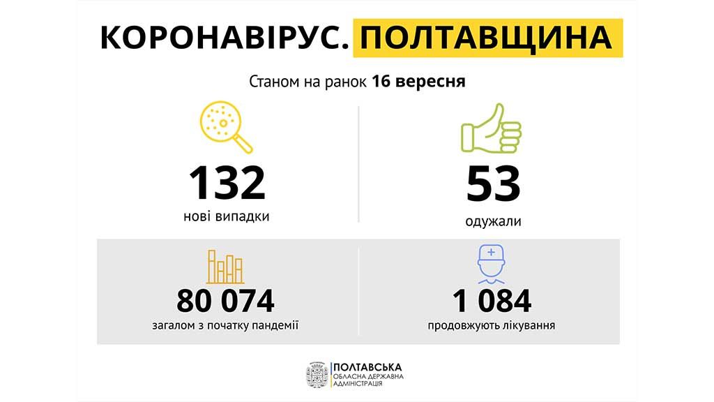 За минулу добу на Полтавщині зареєстровано 132 нових випадків