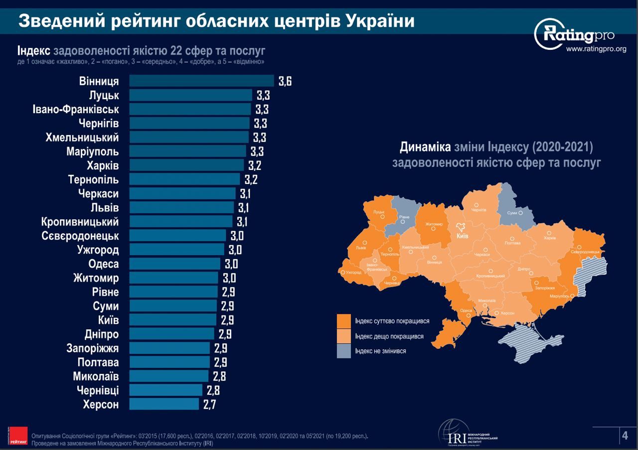 Складено рейтинг міст України - Полтава пасе задніх
