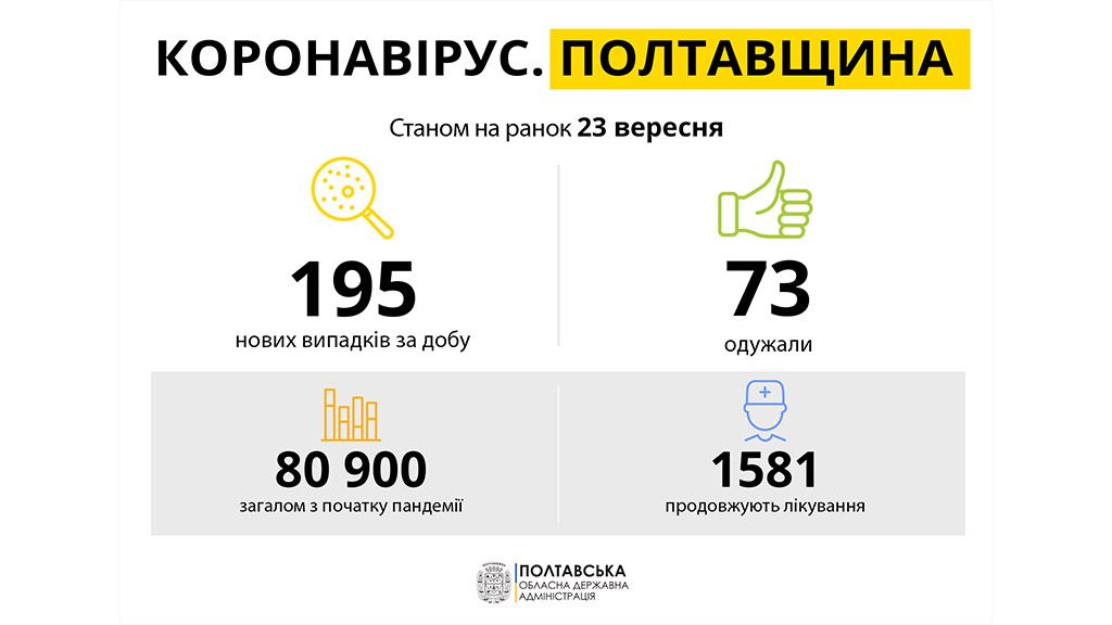 На Полтавщині за минулу добу діагностовано 195  нових випадків захворювання на COVID-19