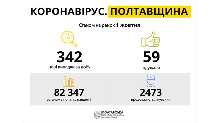 В області за минулу добу діагностовано 342 нові випадки захворювання на  COVID-19