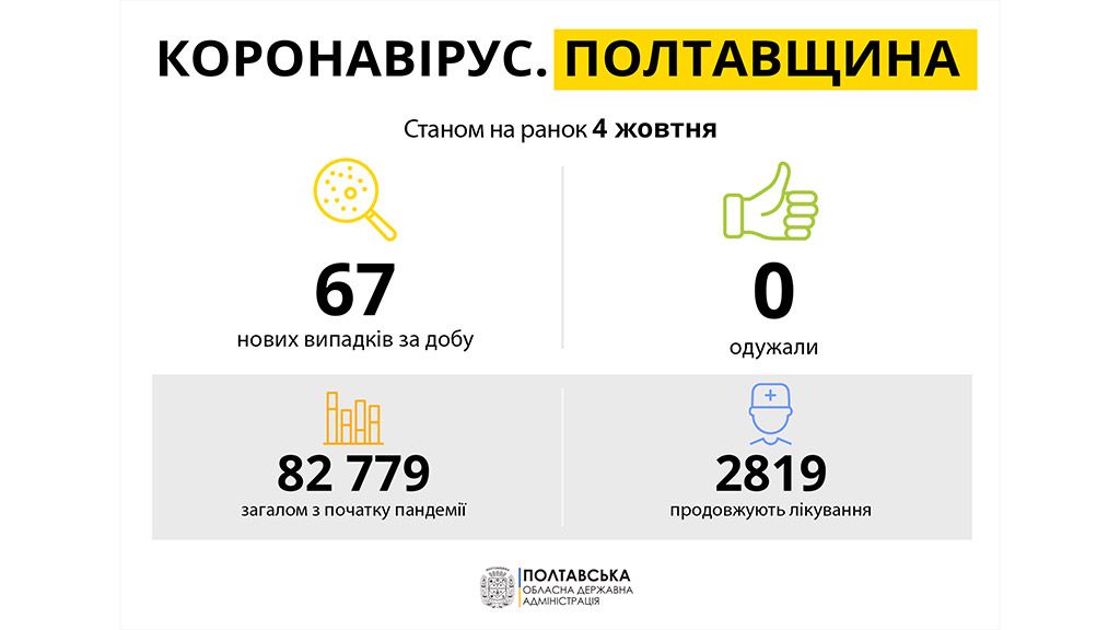 На Полтавщині за минулу добу діагностовано 67 нових випадків COVID-19