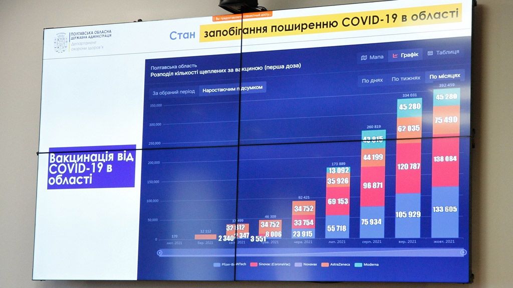 Полтавська область виконала тижневий план із вакцинації на 113%