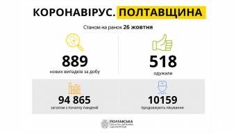 На Полтавщині за минулу добу зареєстровано 889 нових випадків захворювання на COVID-19