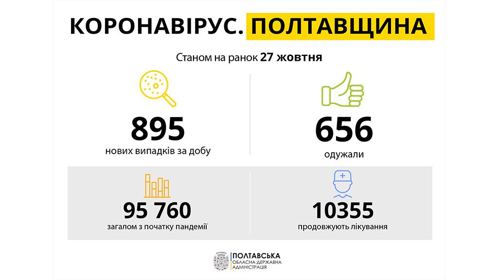 На Полтавщині за минулу добу зареєстровано 895 нових випадків захворювання на COVID-19