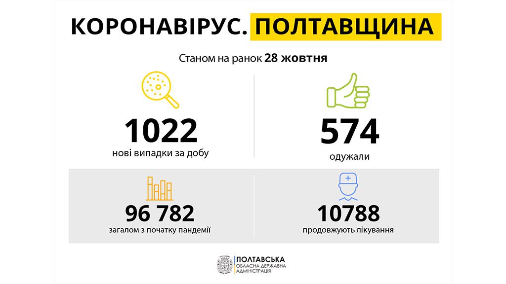 На Полтавщині за минулу добу зареєстровано 1022 нових випадків захворювання на COVID-19