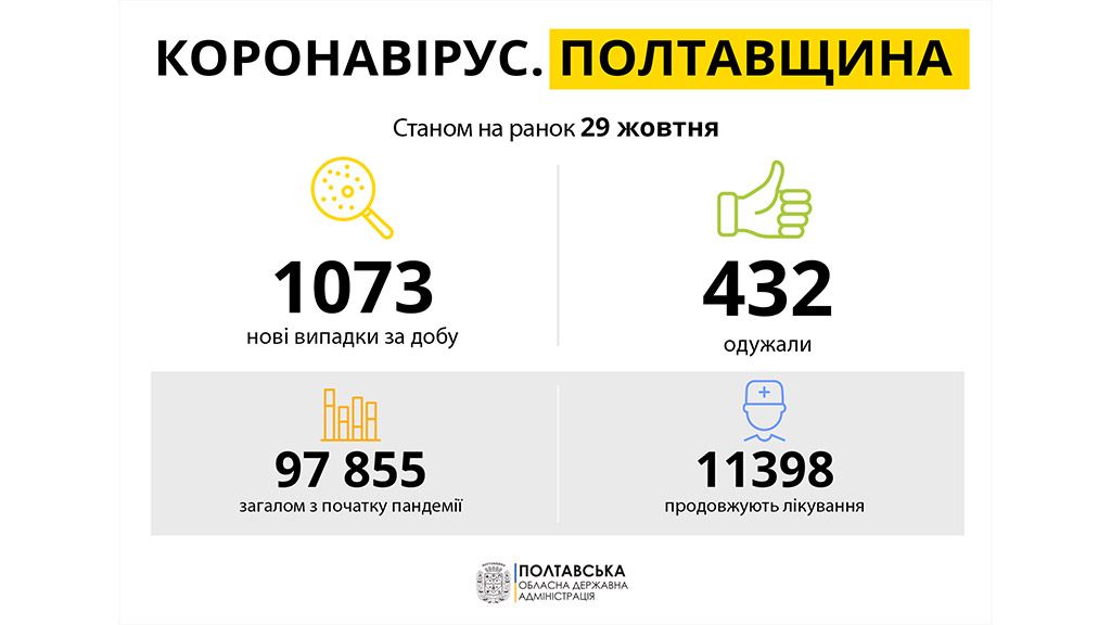 На Полтавщині за минулу добу зареєстровано 1 073 нові випадки захворювання на COVID-19