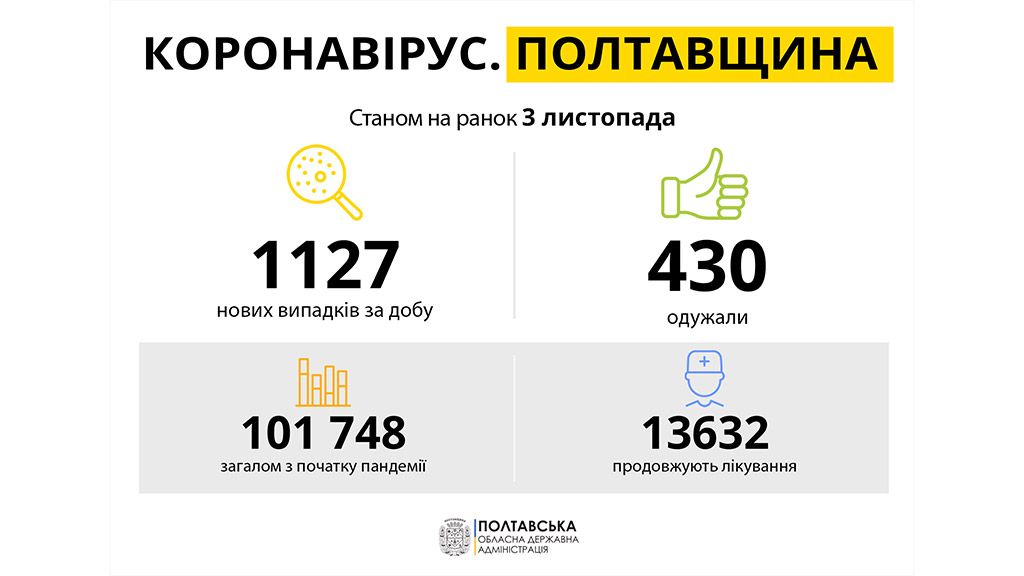 За добу на Полтавщині виявили 1 127 нових випадків захворювання на COVID-19