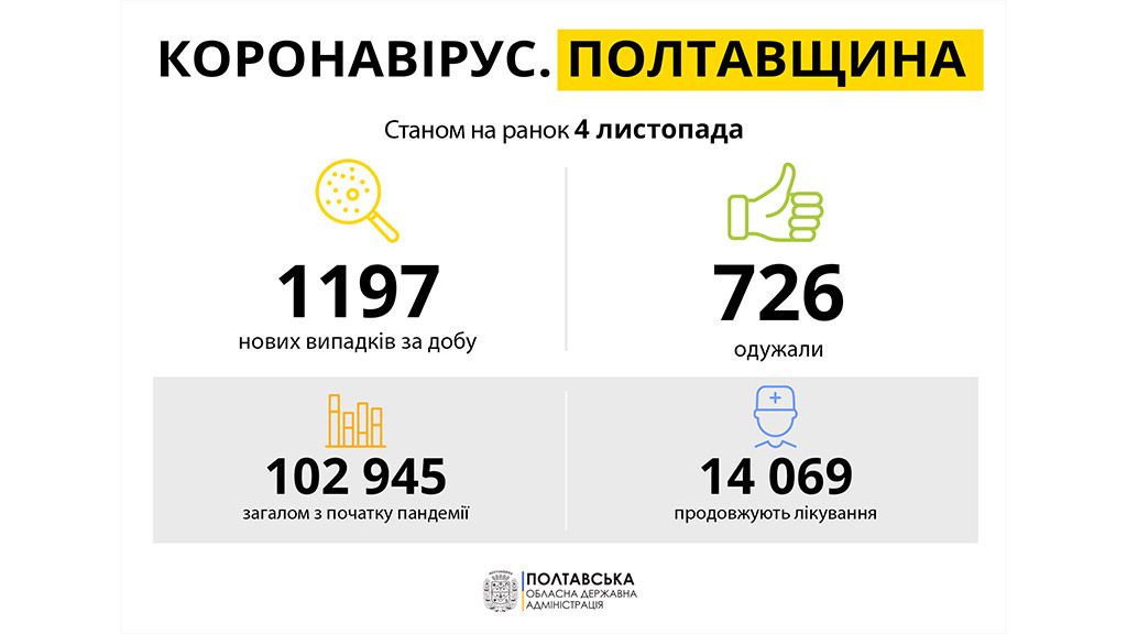 За добу на Полтавщині виявили 1 197 нових випадків захворювання на COVID-19