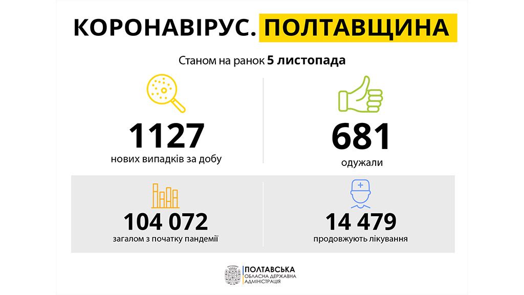 За добу на Полтавщині виявили 1 127 нових випадків захворювання на COVID-19