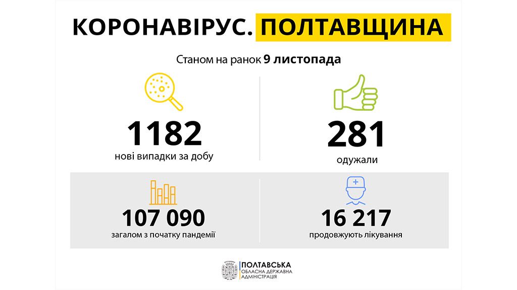 За добу 8 листопада на Полтавщині виявили 1182 нових випадків захворювання на COVID-19