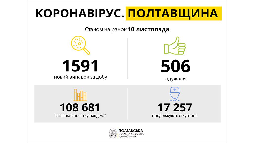 За добу на Полтавщині виявили 1591 нових випадків захворювання на COVID-19