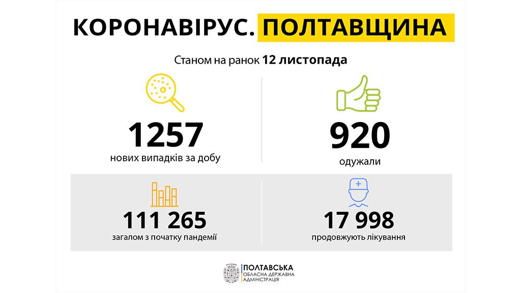 За добу на Полтавщині виявили 1257 нових випадків захворювання на COVID-19