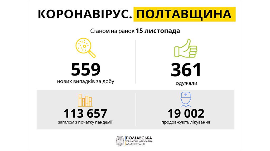 За добу на Полтавщині виявили 559 нових випадків захворювання на COVID-19