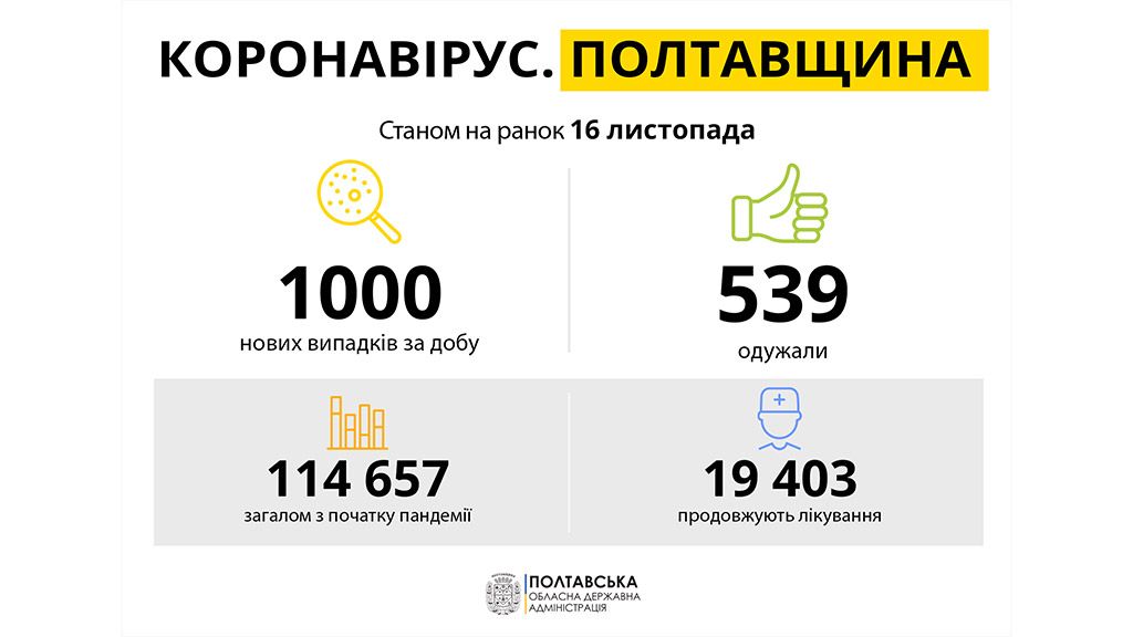 За добу на Полтавщині виявили 1000 нових випадків захворювання на COVID-19