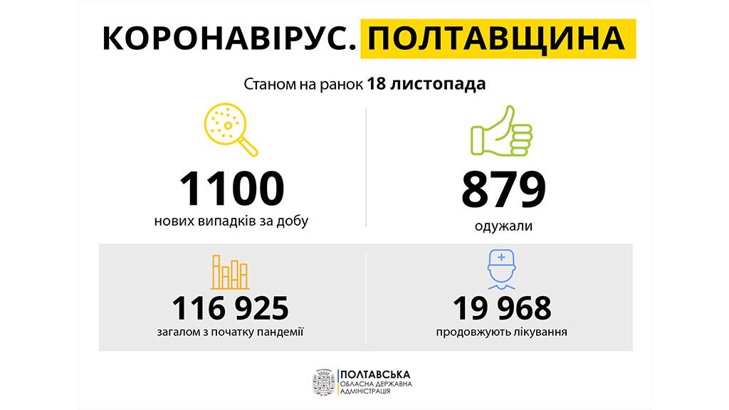 За добу на Полтавщині виявили 1100 нових  випадків захворювання на COVID-19