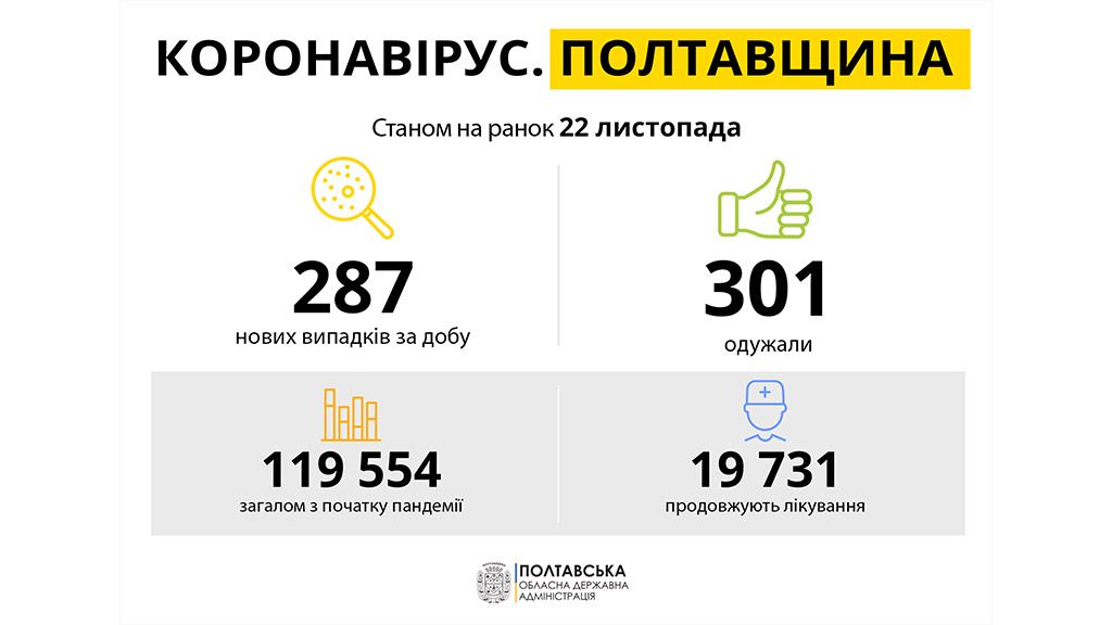 За минулу добу на Полтавщині виявили 287 нових  випадків  захворювання на COVID-19