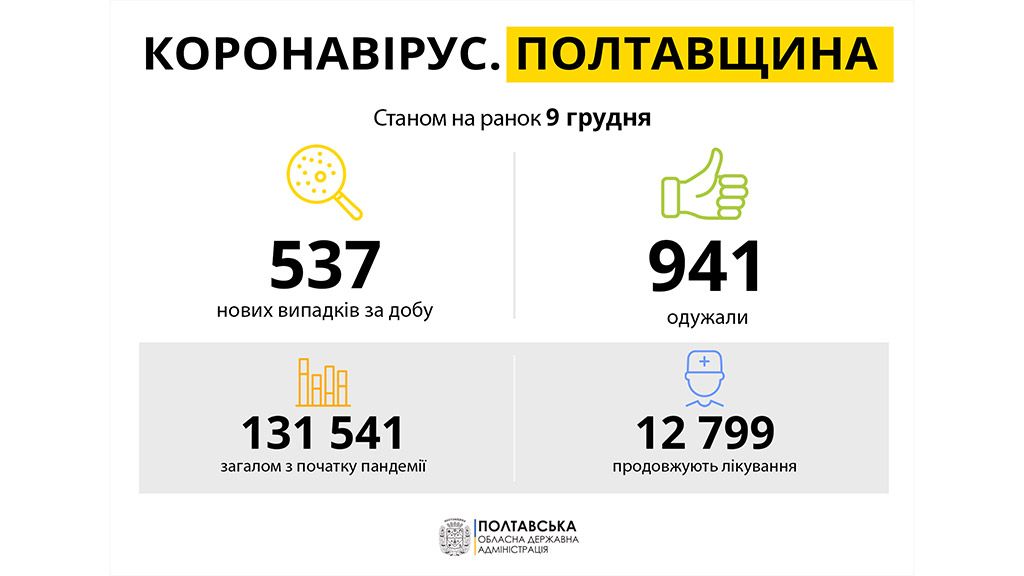 За добу на Полтавщині виявили 537 нових  випадків  захворювання на COVID-19