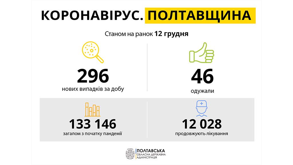 За добу на Полтавщині виявили 296 нових випадків захворювання на COVID-19