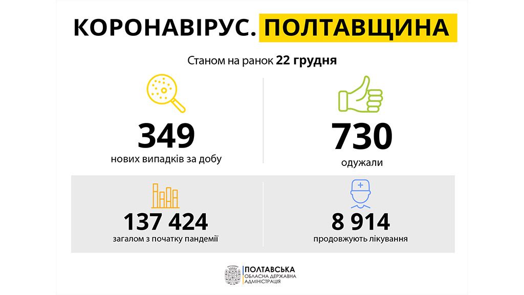 За добу на Полтавщині виявили 349 нових  випадки захворювання на COVID-19