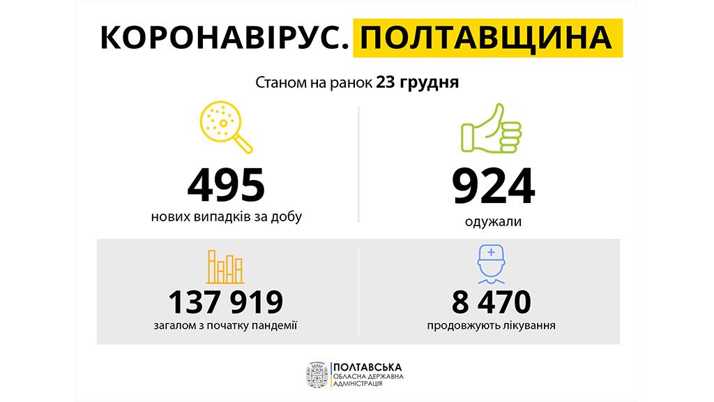 За добу на Полтавщині виявили 495 нових  випадків захворювання на COVID-19