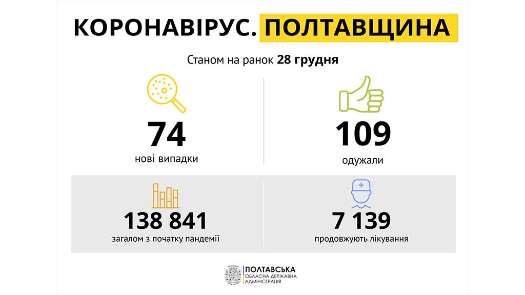 За добу на Полтавщині виявили 74 нових  випадки захворювання на COVID-19