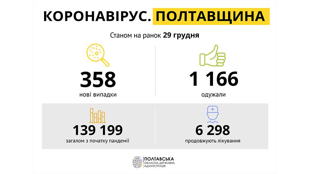 За добу на Полтавщині виявили 358 нових випадків захворювання на COVID-19