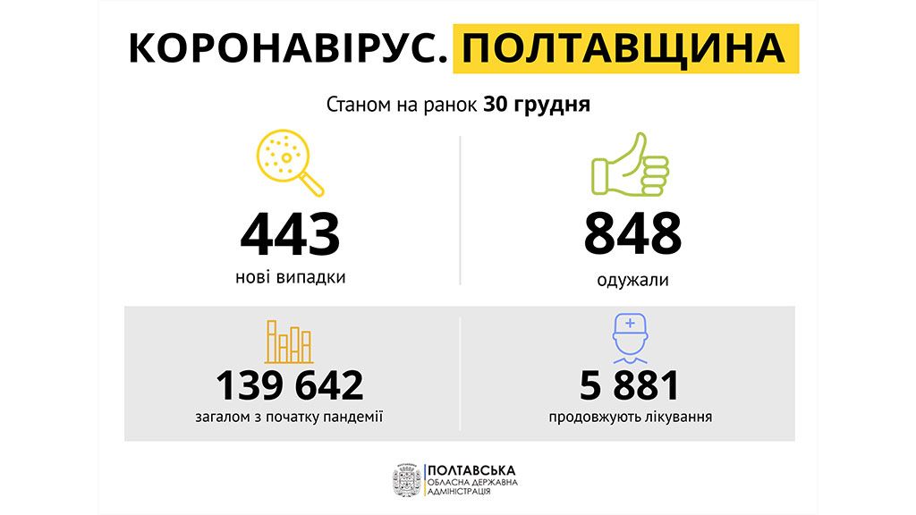 За добу на Полтавщині виявили 443 нових випадки захворювання на COVID-19