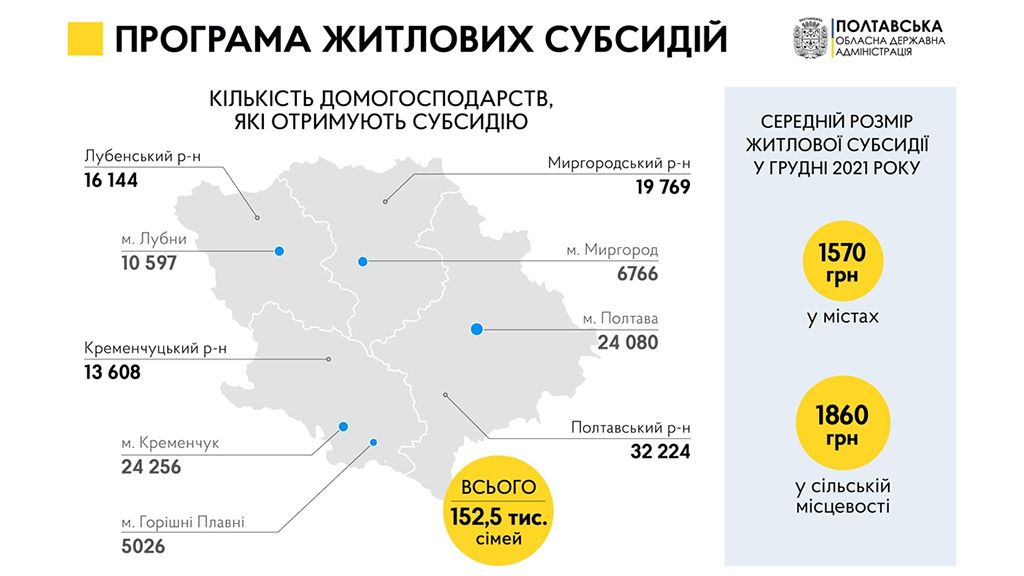 У Полтавській області майже 153 тис. домогосподарств отримують субсидії